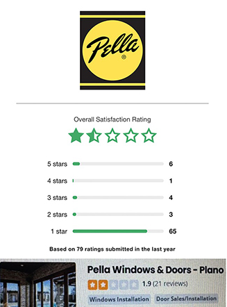 Image shows Pella Windows Dallas with 1.5 of 5 stars.  Sixty five - one star, three - two star, four - three star, one - four star and six - five star ratings.