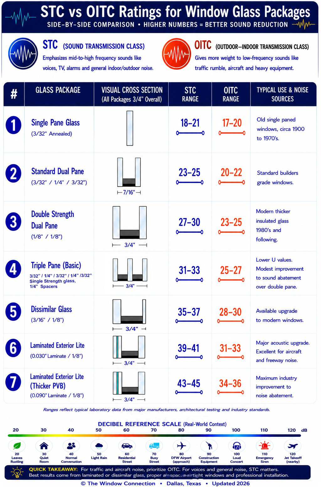 STC vs OITC ratings chart for window glass packages including single pane glass, standard dual pane, double strength dual pane, triple pane, dissimilar glass, and laminated exterior lite glass packages.