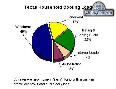 Fourty Six Percent of your air conditioning bill is going out your builders grade windows